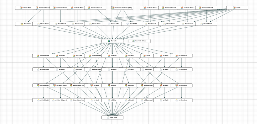 Omni Channel campaign architecture